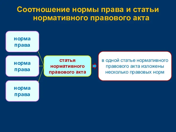 Соотношение нормы права и статьи нормативного правового акта норма права