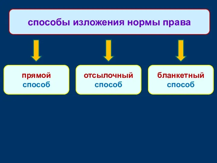 прямой способ способы изложения нормы права отсылочный способ бланкетный способ