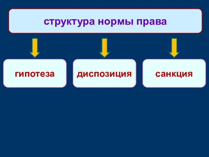 гипотеза структура нормы права диспозиция санкция