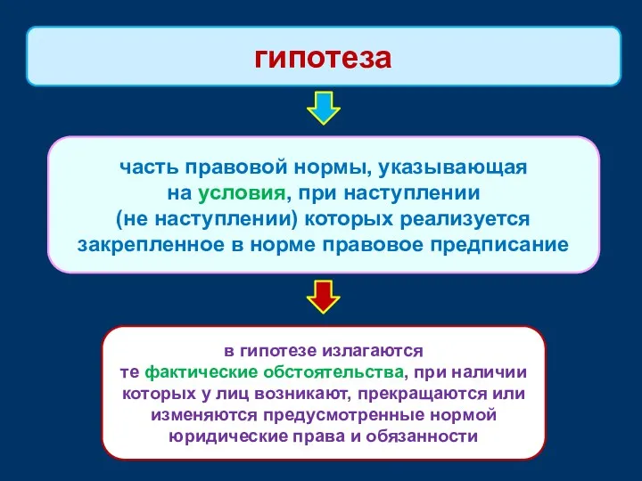 часть правовой нормы, указывающая на условия, при наступлении (не наступлении)