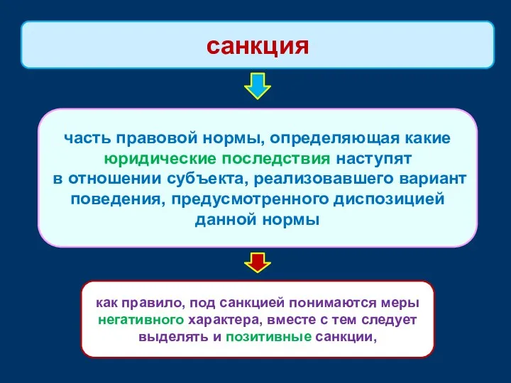 часть правовой нормы, определяющая какие юридические последствия наступят в отношении субъекта, реализовавшего вариант