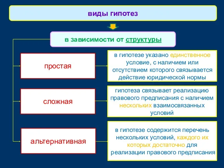 виды гипотез в зависимости от структуры простая в гипотезе указано