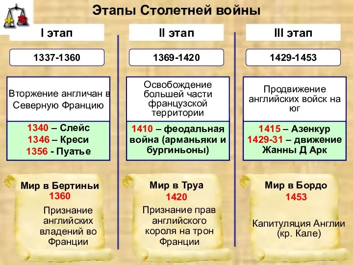 Этапы Столетней войны I этап II этап III этап 1337-1360