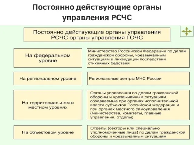 Постоянно действующие органы управления РСЧС