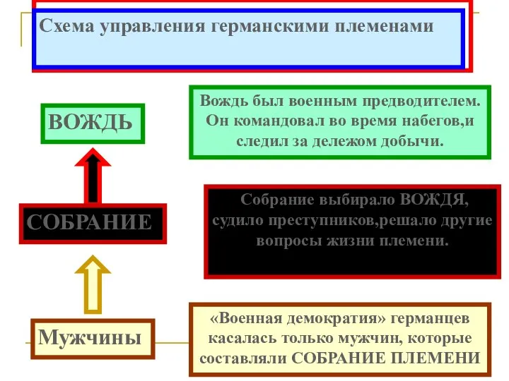 3.ПОЯВЛЕНИЕ НЕРАВЕНСТВА И НАЧАЛО РАССЛОЕНИЯ В ГЕРМАНСКИХ ПЛЕМЕНАХ. Схема управления германскими племенами