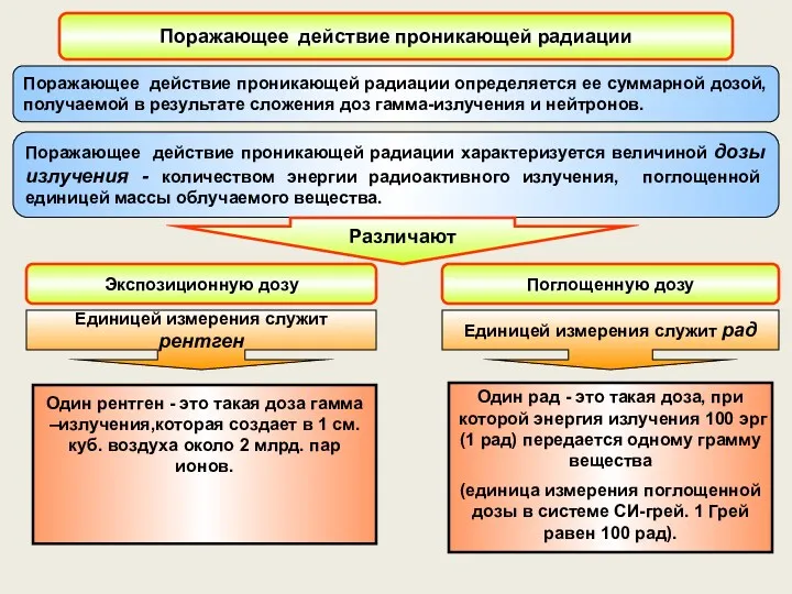 Поражающее действие проникающей радиации Поражающее действие проникающей радиации определяется ее