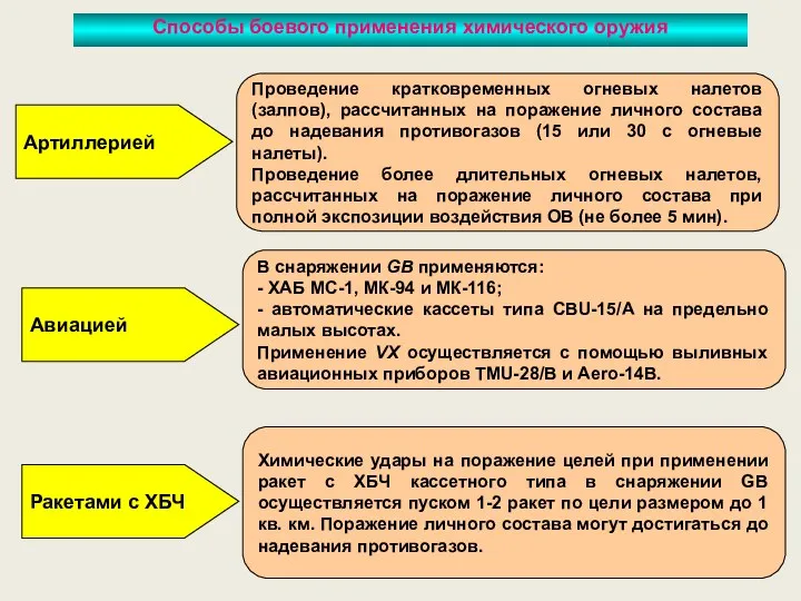 Способы боевого применения химического оружия Артиллерией Проведение кратковременных огневых налетов