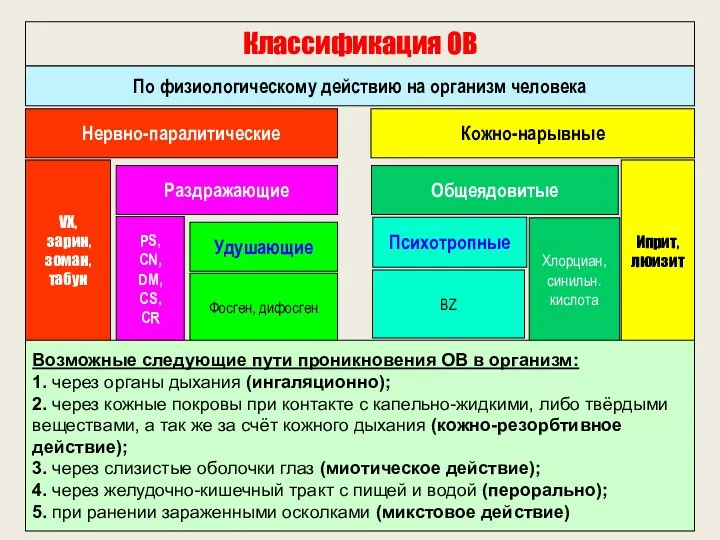 Классификация ОВ По физиологическому действию на организм человека VX, зарин,