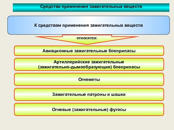 Средства применения зажигательных веществ Авиационные зажигательные боеприпасы Артиллерийские зажигательные (зажигательно-дымообразующие)