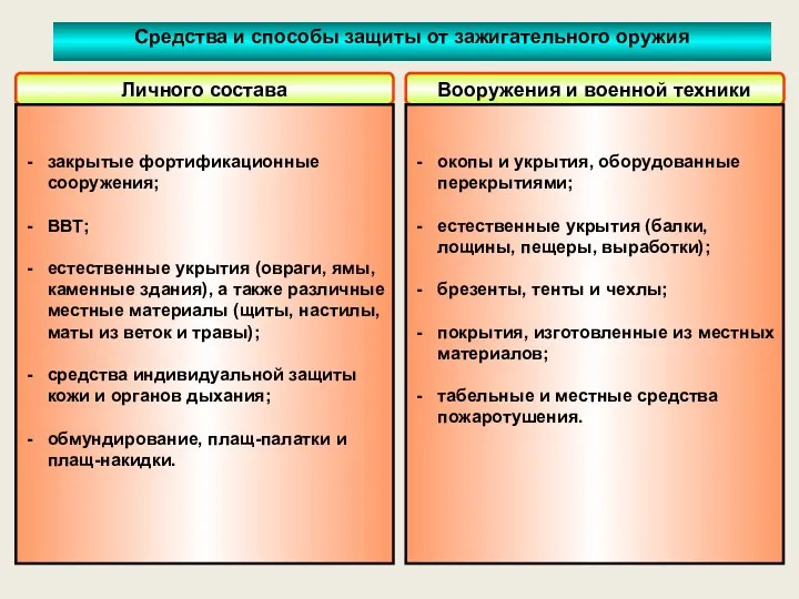 Личного состава Вооружения и военной техники закрытые фортификационные сооружения; ВВТ;