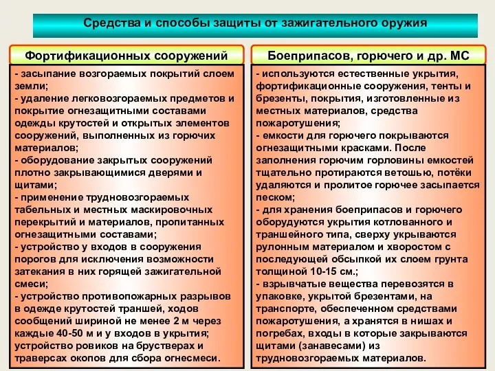 Фортификационных сооружений Боеприпасов, горючего и др. МС - засыпание возгораемых