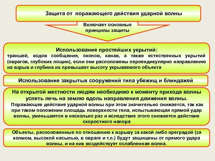 Защита от поражающего действия ударной волны Использование простейших укрытий: траншей,