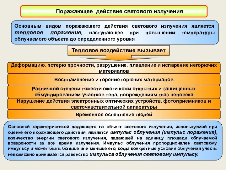 Поражающее действие светового излучения Тепловое воздействие вызывает Основным видом поражающего