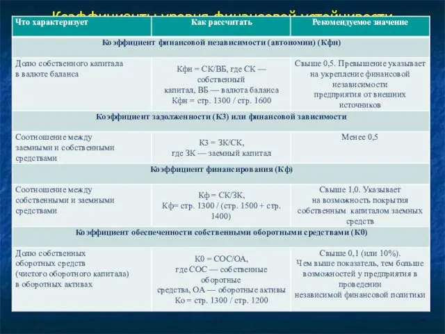 Коэффициенты уровня финансовой устойчивости организации