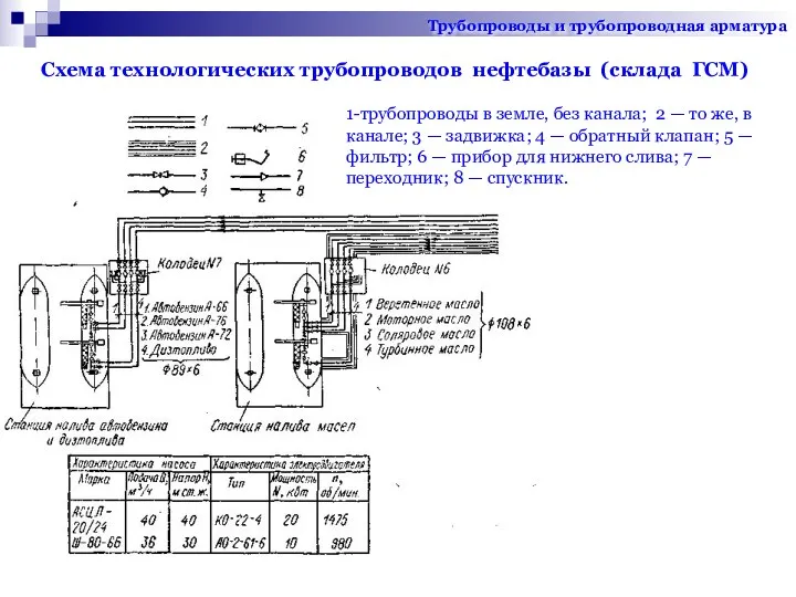 Схема технологических трубопроводов нефтебазы (склада ГСМ) 1-трубопроводы в земле, без канала; 2 —