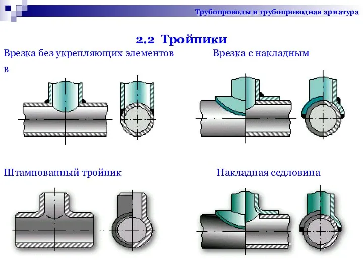 2.2 Тройники Врезка без укрепляющих элементов Врезка с накладным воротником