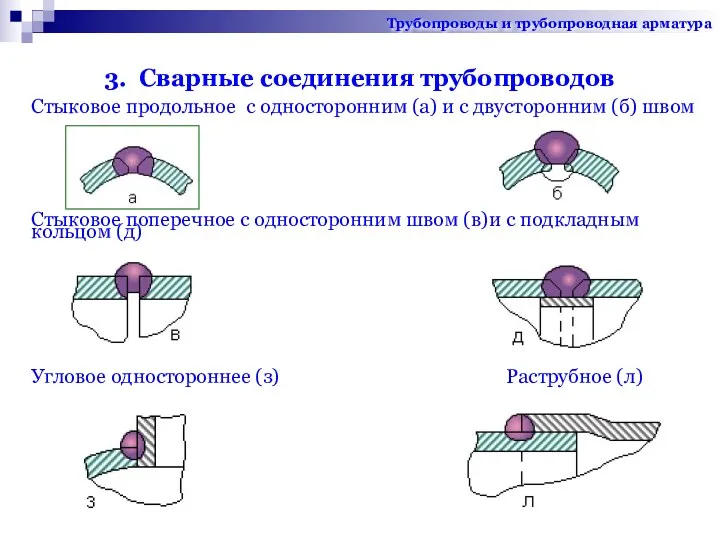 3. Сварные соединения трубопроводов Стыковое продольное с односторонним (а) и с двусторонним (б)