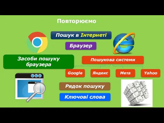 Повторюємо Пошук в Інтернеті Браузер Засоби пошуку браузера Рядок пошуку Ключові слова