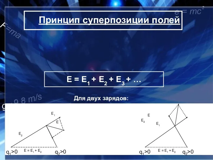 Принцип суперпозиции полей Е = Е1 + Е2 + Е3