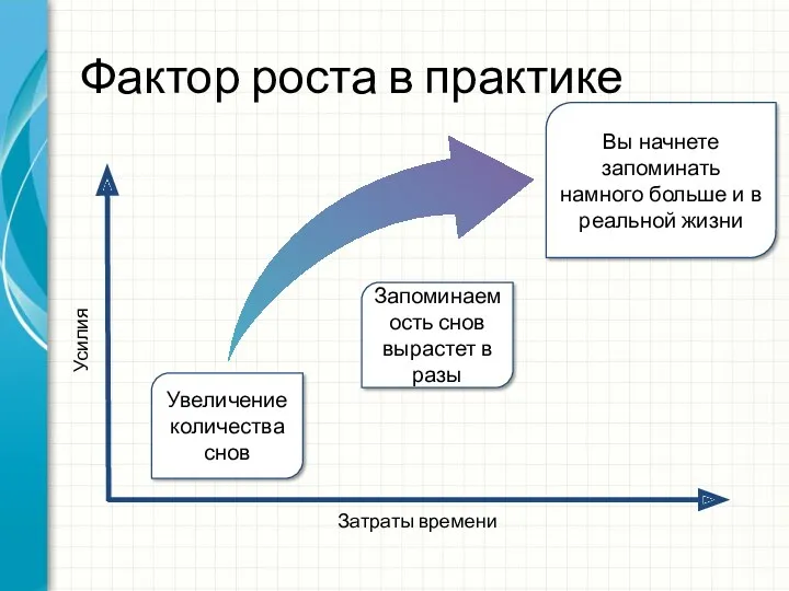 Затраты времени Усилия Увеличение количества снов Вы начнете запоминать намного