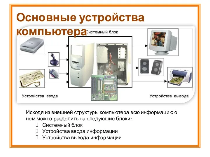 Основные устройства компьютера Исходя из внешней структуры компьютера всю информацию