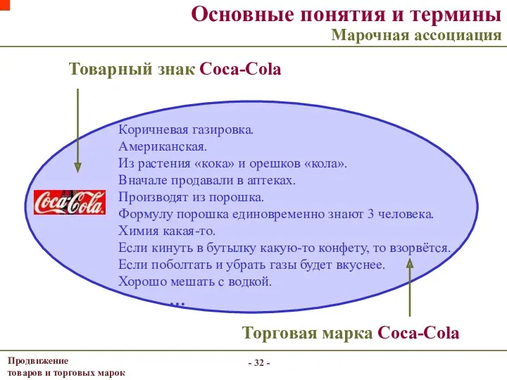 - - Основные понятия и термины Марочная ассоциация Товарный знак Coca-Cola Торговая марка