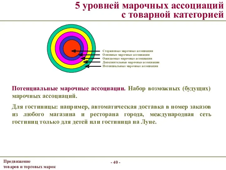 - - 5 уровней марочных ассоциаций с товарной категорией Потенциальные марочные ассоциации. Набор