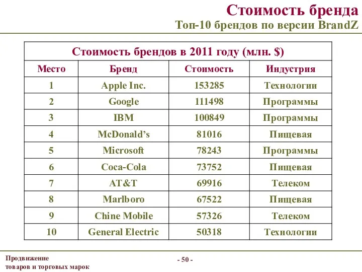 Стоимость бренда Топ-10 брендов по версии BrandZ - -