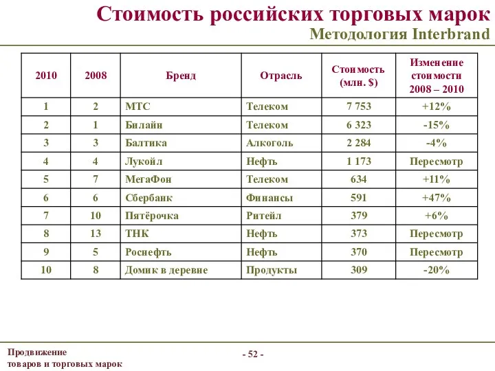 Стоимость российских торговых марок Методология Interbrand - -