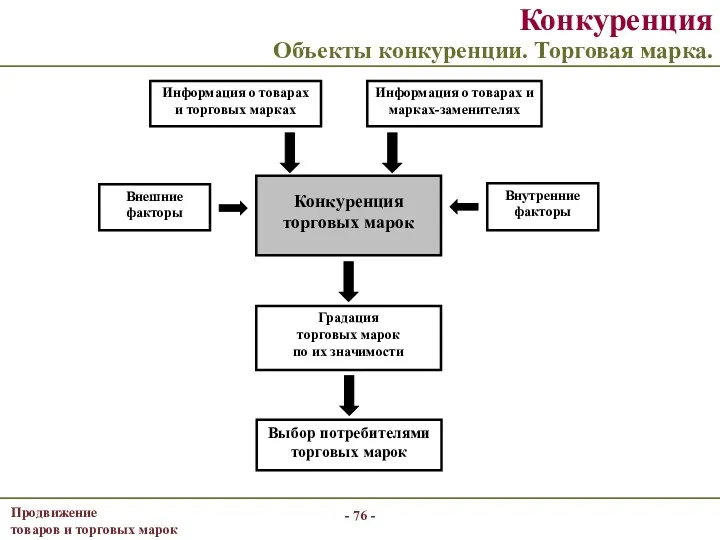 - - Конкуренция Объекты конкуренции. Торговая марка.