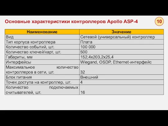 Основные характеристики контроллеров Apollo ASP-4 10