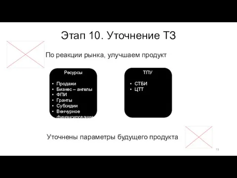 Этап 10. Уточнение ТЗ По реакции рынка, улучшаем продукт Уточнены