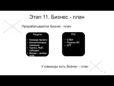 Этап 11. Бизнес - план Прорабатывается бизнес - план У