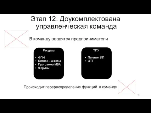 Этап 12. Доукомплектована управленческая команда В команду вводятся предприниматели Происходит