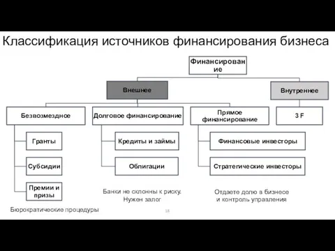 Классификация источников финансирования бизнеса Банки не склонны к риску. Нужен