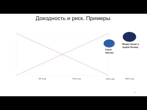 Доходность и риск. Примеры. 6% в год 10% в год