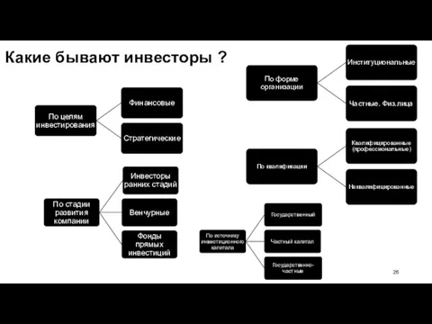 Какие бывают инвесторы ?