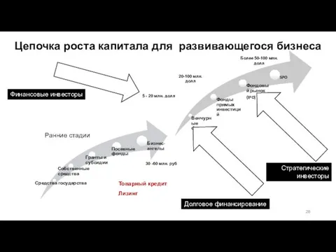 Цепочка роста капитала для развивающегося бизнеса Ранние стадии 30 -60