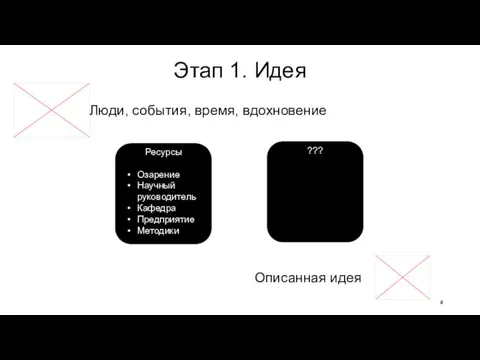 Этап 1. Идея Люди, события, время, вдохновение Описанная идея Ресурсы