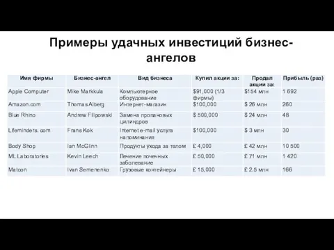 Примеры удачных инвестиций бизнес-ангелов