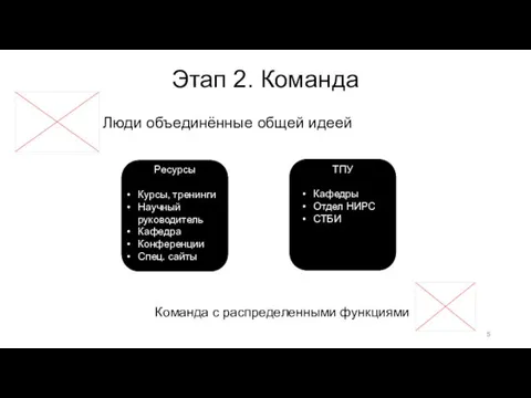 Этап 2. Команда Люди объединённые общей идеей Команда с распределенными