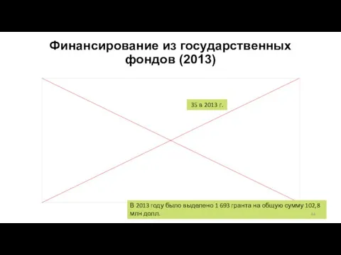 Финансирование из государственных фондов (2013) 35 в 2013 г. В