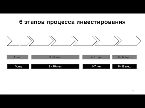 6 этапов процесса инвестирования 3 - 6 мес. 2-3 года