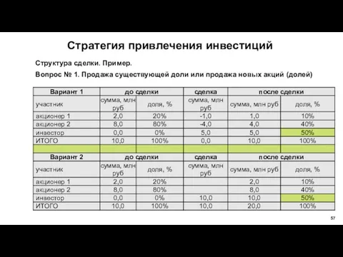 Структура сделки. Пример. Вопрос № 1. Продажа существующей доли или