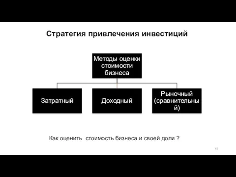 Как оценить стоимость бизнеса и своей доли ? Стратегия привлечения инвестиций