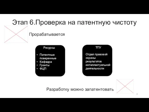 Этап 6.Проверка на патентную чистоту Прорабатывается Разработку можно запатентовать Ресурсы