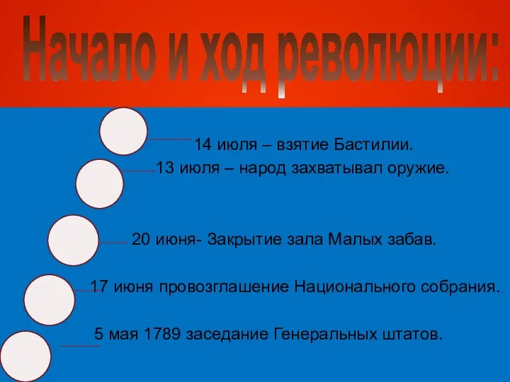 Начало и ход революции: 14 июля – взятие Бастилии. 13 июля – народ