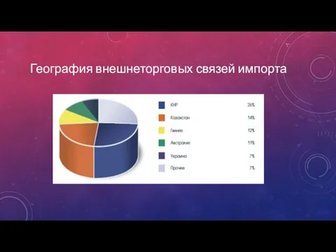 География внешнеторговых связей импорта