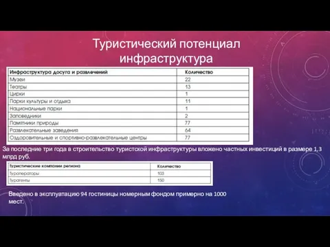 Туристический потенциал инфраструктура За последние три года в строительство туристской инфраструктуры вложено частных