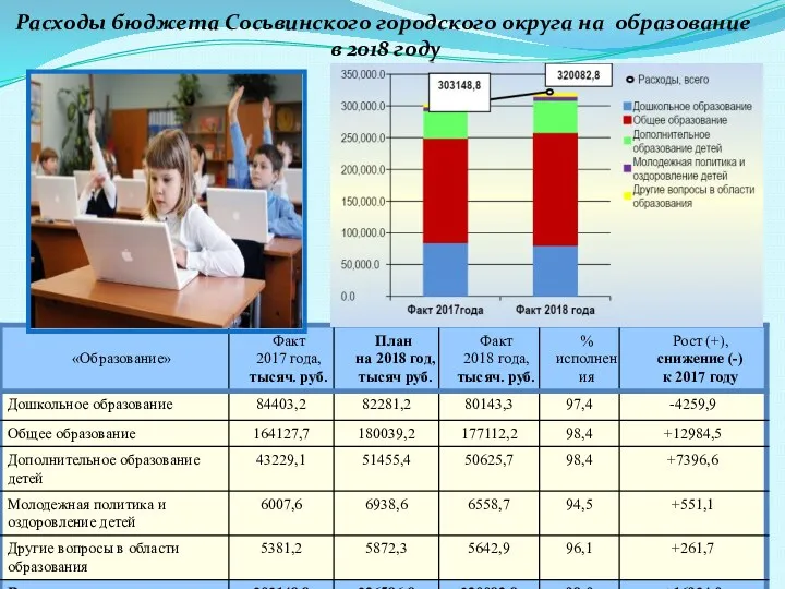 Расходы бюджета Сосьвинского городского округа на образование в 2018 году